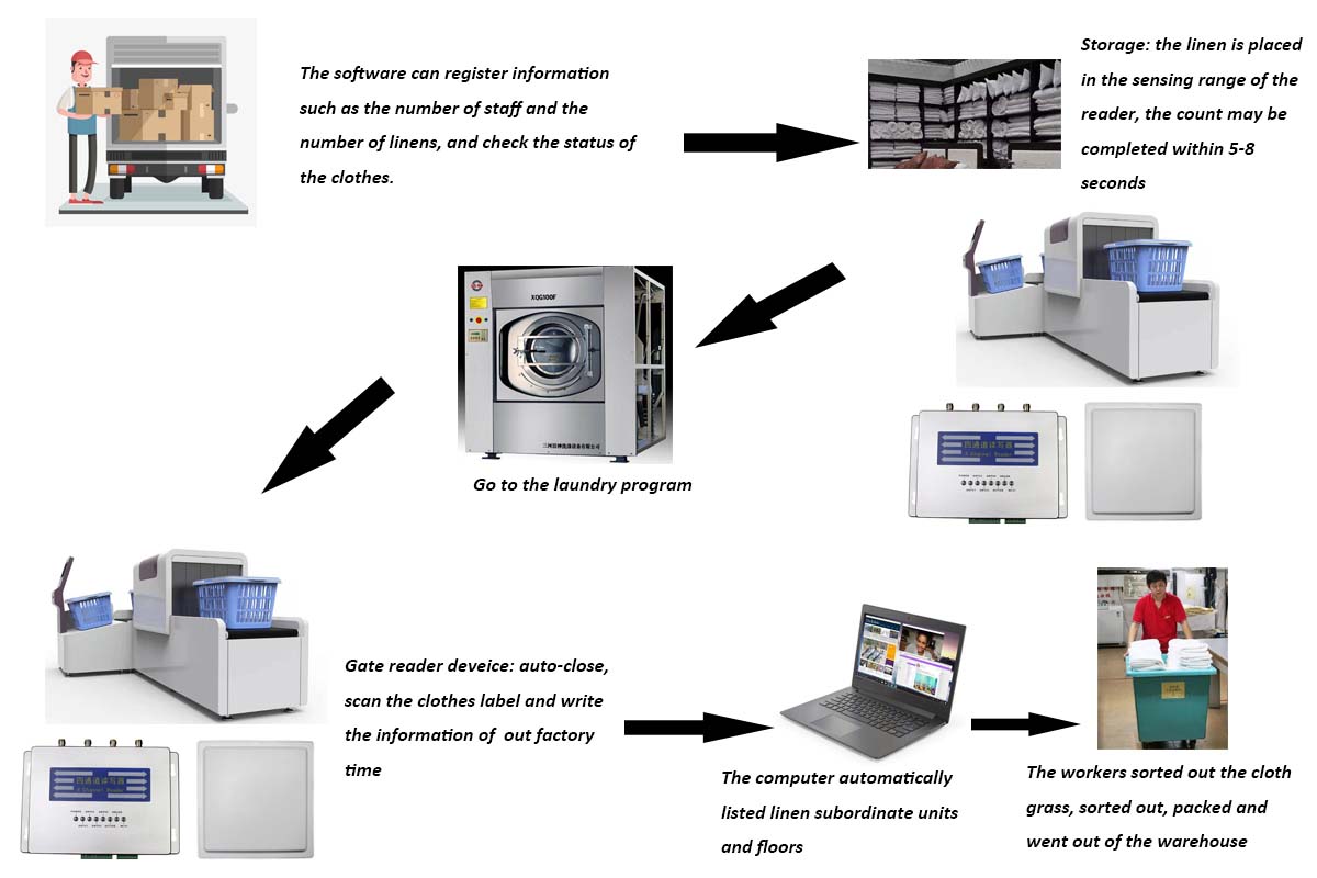 RFID intelligent laundry management system RFID intelligent laundry management system