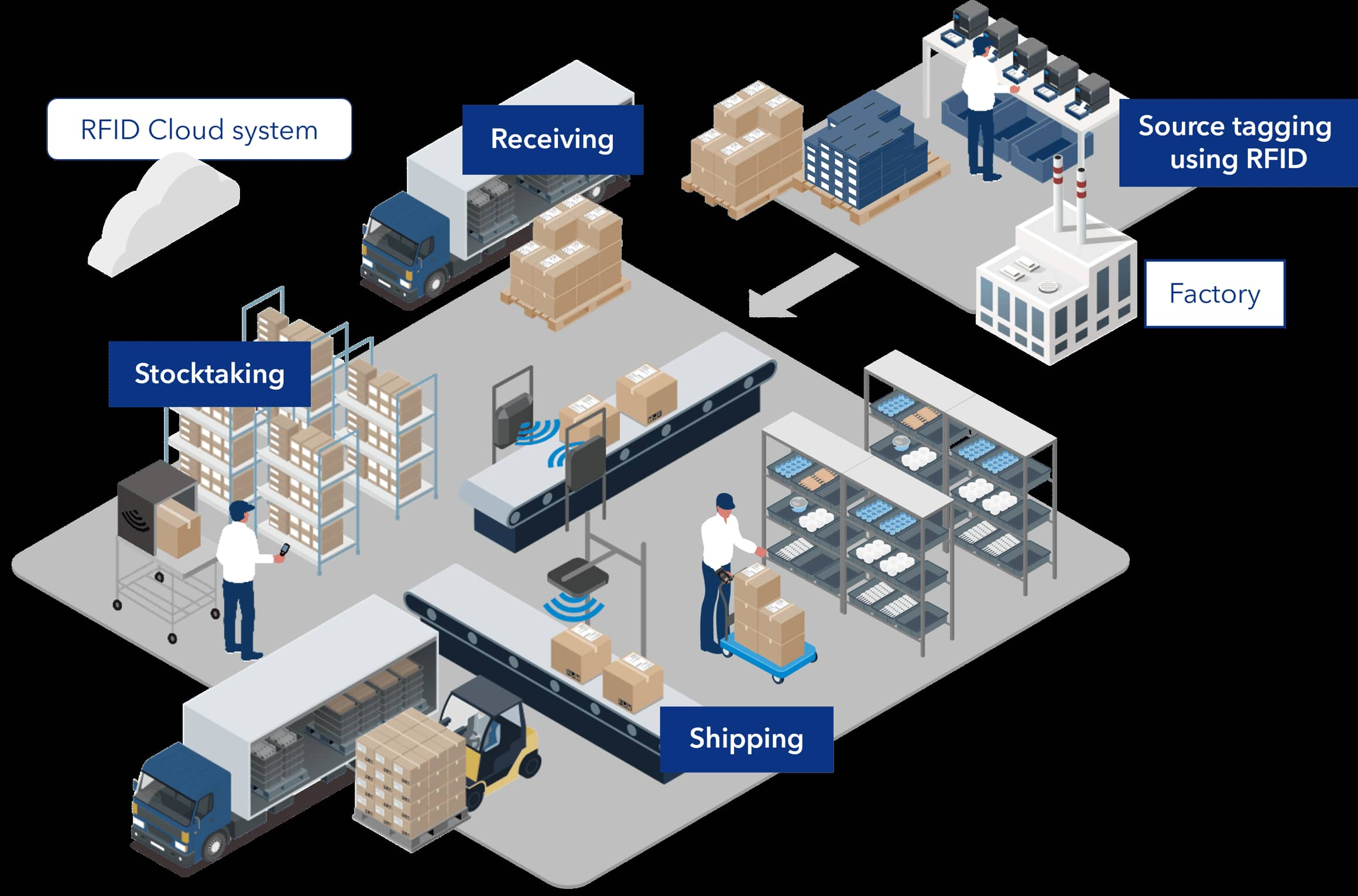 Penjejakan Ketepatan untuk Penghantaran E-dagang yang Lancar: Peranan RFID